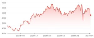 信越化学の2024年の株価チャート